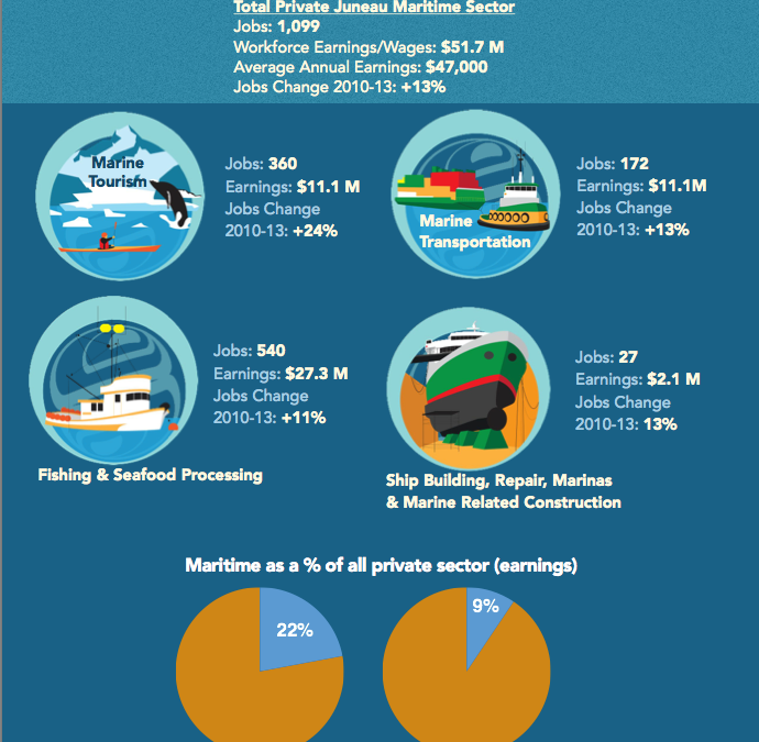 Juneau Maritime Data