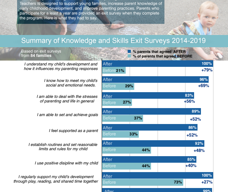 Juneau Parents as Teachers: Outcomes 2019