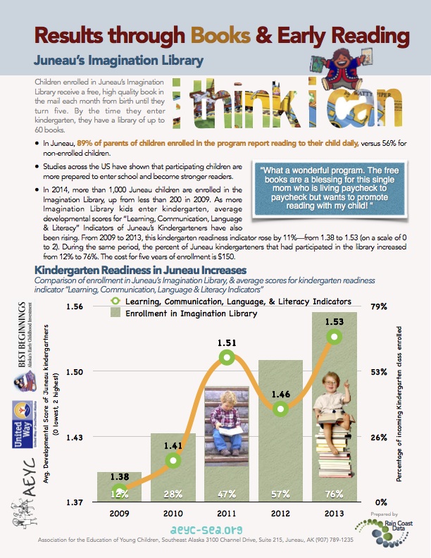 Results through Books and Early Reading, 2014