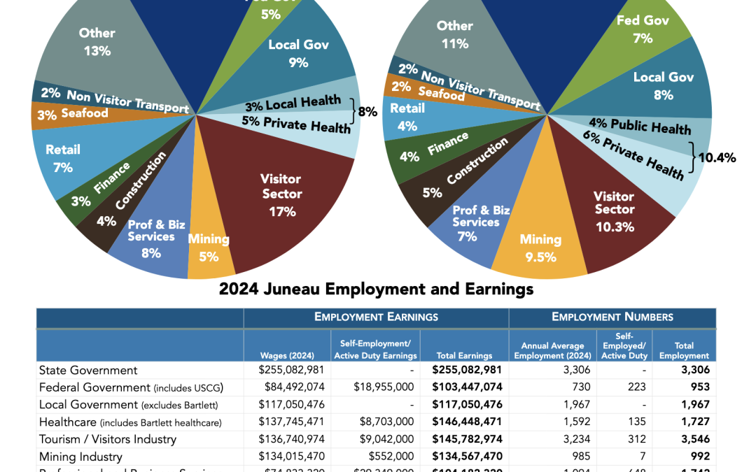 The Juneau Economy Cheat Sheet 2025