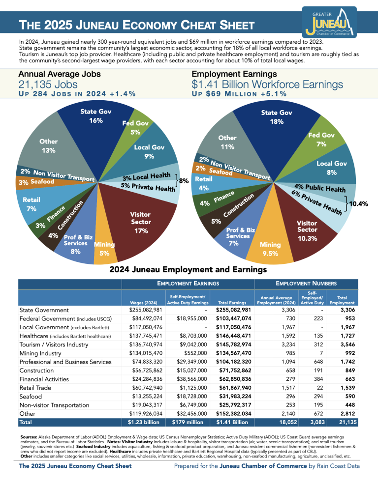 The Juneau Economy Cheat Sheet 2025
